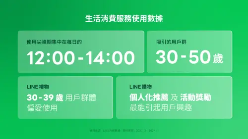 ▲從使用行為觀察，午休時間是支付消費服務使用的高峰。（圖／官方提供）