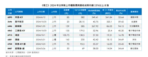 ▲今（2024）年以來新上市櫃股價與營收成長均達15%以上的8 強。（圖／中華徵信所提供）