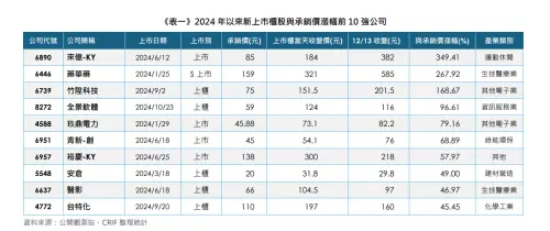 ▲2024年以來新上市櫃股與承銷價漲幅前10強公司。（圖／中華徵信所提供）