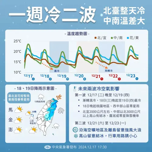 ▲明天週三、週六分別有一波冷氣團影響台灣，只有週五白天有小小的回暖空檔。（圖／中央氣象署）