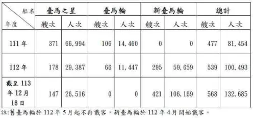 ▲「臺馬之星」和「新臺馬輪」近三年(111~113年)旅運人次及航班艘次統計。（圖／交通部）