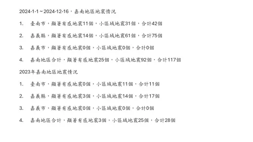 ▲今年西半部的地震數量已經是2011年以來平均值的3倍，嘉南地區的地震數則是2023年的4倍。（圖／郭鎧紋提供）