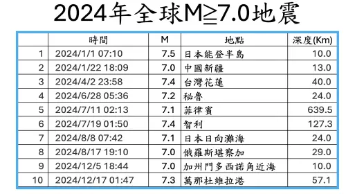 ▲2024年全球規模7以上地震共有10起，1990至2023年，每年全球規模7以上地震平均有15.147個。（圖／郭鎧紋提供）