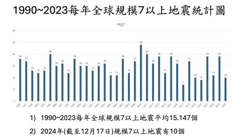 ▲2024年全球規模7以上地震相較於平均值明顯偏少，2025年如何發展值得關注。（圖／郭鎧紋提供）