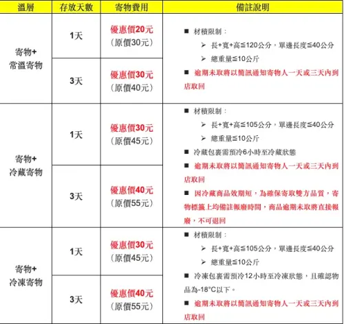 ▲全家首創原店寄取服務，價目表最低只要20元。（圖／全家提供）