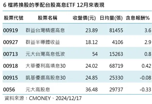 ▲6檔將換股的季配型台股高息ETF。