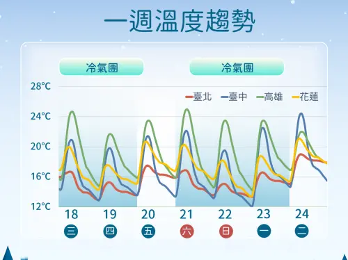 ▲冷氣團影響將在今天晚上至週四清晨最劇烈，氣溫來到本週最低點。