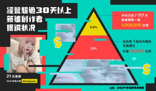 ▲SWAG 上有 8.8% 的創作者平均 4 個月內就能賺到 100 萬台幣，有人更僅用3週就達標。（圖／業者提供）