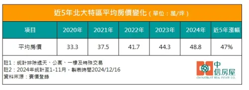 ▲近5年北大特區平均房價變化。（圖／中信房屋提供）