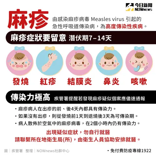▲麻疹傳染力極高,症狀、潛伏期一圖看懂。(圖/NOWnews社群中心) ▲麻疹傳染力極高,症狀、潛伏期一圖看懂。(圖/NOWnews社群中心)