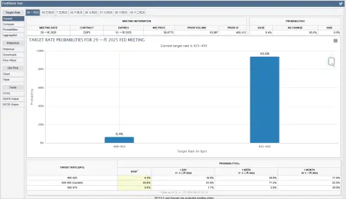 ▲FedWatch透過綜合市場對未來美國聯準會升降息的預期概率，來協助投資者掌握市場動態。（圖／CME Group芝商所網站）
