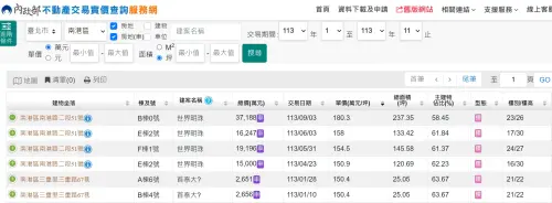 ▲實價揭露，南港指標都更大案「世界明珠」9月出現最高成交單價180.3萬元。（圖／實價登錄網站）