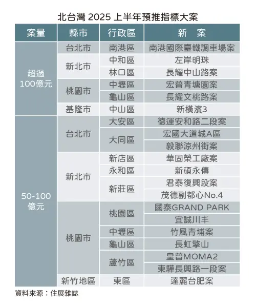 ▲2025上半年北台灣指標案。（圖／住展雜誌提供）