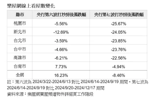 ▲今年央行2度打房，已讓六都線上看屋慘跌超過2成，其中以桃園跌幅達25.67%最高。（圖／樂屋網提供）