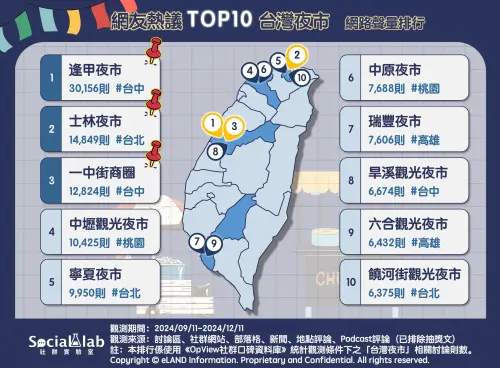 ▲網友熱議全台10大夜市排行榜（圖／Social Lab社群實驗室提供）