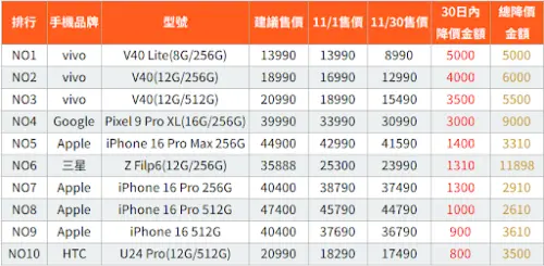 特企／這手機狂跌5000　上市兩個月iPhone 16 Pro Max價格再下修
