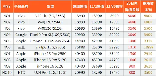 ▲2024 年11月手機降價排行榜（圖／洋蔥網通提供）