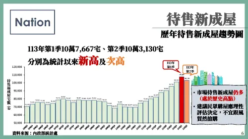 ▲2024年第2季「全台待售新成屋」為10萬3130宅，仍為統計以來次高。（圖／內政部提供）