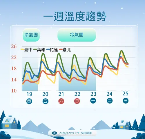 ▲平安夜、聖誕節大陸冷氣團逐漸減弱，氣溫稍回升。（圖／中央氣象署提供）