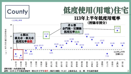 ▲2024上半年六都低度使用住宅以台北、新北比率最低，意即人口較為稠密。（圖／內政部提供）