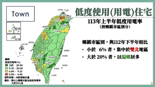 ▲2024上半年六都低度使用住宅和2023年下半年相比，大於20%者以偏鄉居多。（圖／內政部提供）