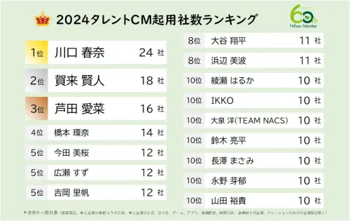 ▲Nihon Monitor公布2024代言數量排行，川口春奈以24支成為榜首，沒想到今天（19日）再多一筆代言，荷包賺滿滿。（圖／MonitorNihon X）