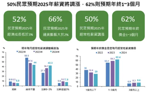 ▲國泰金也調查民眾對2025年薪資調幅的預期，顯示有逾5成民眾預期薪資會調漲。（圖／國泰金控提供）