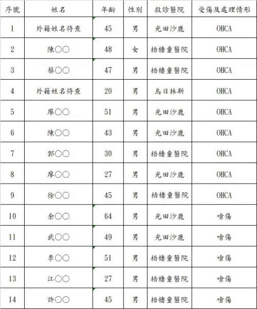 ▲全聯倉儲大火傷亡名單。（圖／消防局提供）