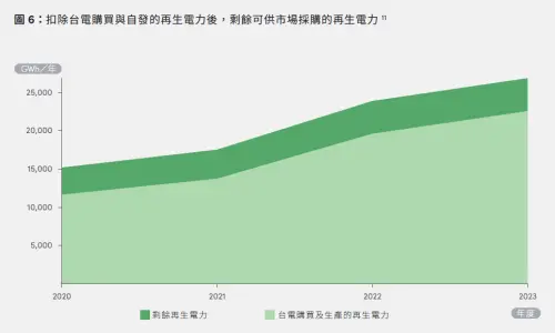 ▲因為政府躉購費率偏高，因此多數綠電都是賣給台電，而僅有少數流入市場。（圖／取自RE100報告）