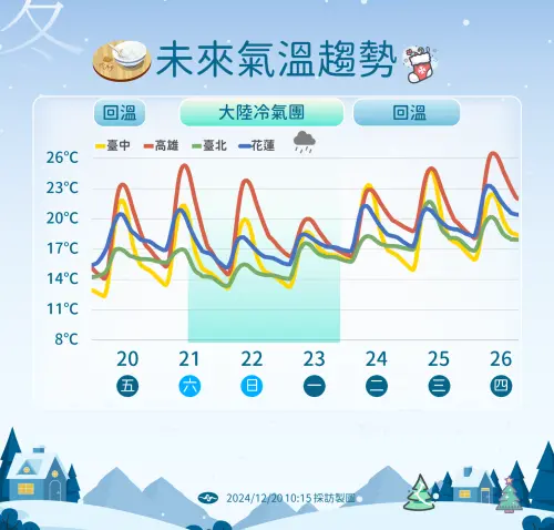 ▲今天白天和昨日相比，高溫提升4至7度，明天冬至將有新一波冷氣團南下影響。（圖／中央氣象署）