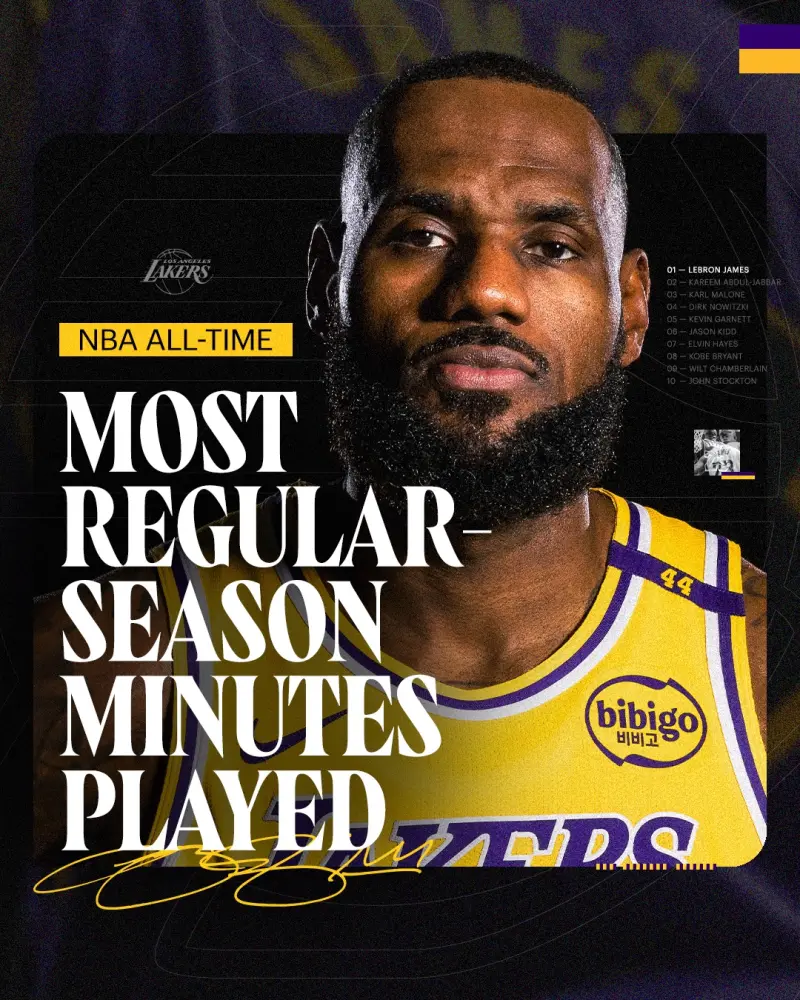 ▲湖人今天作客出戰國王，征戰22個賽季的「詹皇」LeBron James今天出賽34分鐘，累積成為NBA史上出賽時間最多的球員，超越傳奇球星Kareem Abdul-Jabbar的57446分鐘。（圖／湖人官方X）