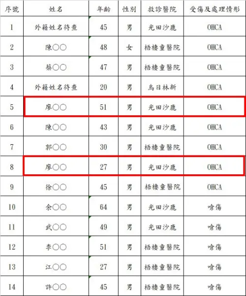 ▲廖姓水電工頭帶兒子及另外3人一起上工，未料遭遇火劫，消防人員在3樓夾層尋獲命喪火窟5具遺體。（圖／台中市消防局提供）