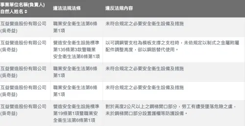 ▲互益營造公司非第一次出狀況，勞檢處紀錄顯示，2022年期間至2023年就有6起通知改善紀錄。（圖／翻攝自勞檢處）