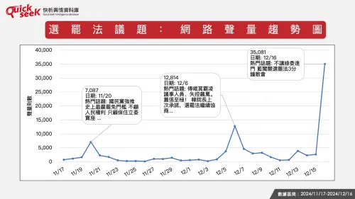 ▲選罷法議題：網路聲量趨勢圖。（圖／QuickseeK提供）