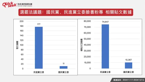 ▲選罷法議題：國民黨、民進黨立委臉書粉專　相關貼文數據。（圖／QuickseeK提供）