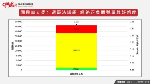 ▲國民黨立委：選罷法議題　網路正負面聲量與好感度。（圖／QuickseeK提供）