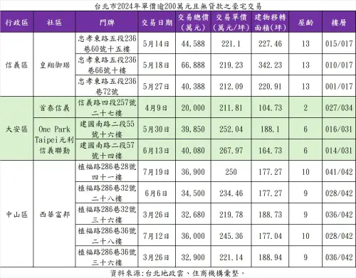 ▲台北市2024年單價逾200萬元且無貸款之豪宅交易。（圖／住商機構提供）