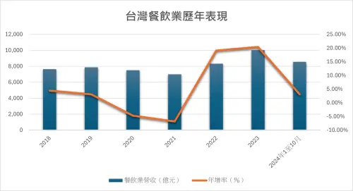 ▲據最新批發、零售及餐飲業營業額統計，台灣餐飲業今年前10月營收為8558億元，創歷年同期新高，年增率為3.1%。（製表／記者鍾泓良，資料來源／經濟部統計處）