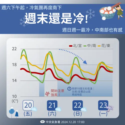 ▲週六冬至台灣迎接新一波冷氣團，各地越晚越冷，最冷的時段在週日深夜至下週一清晨。（圖／中央氣象署）