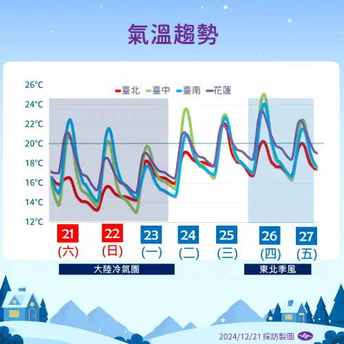 ▲新一波大陸冷氣團南下，全台越晚越冷，最低溫時段落在週日清晨。（圖／中央氣象署）