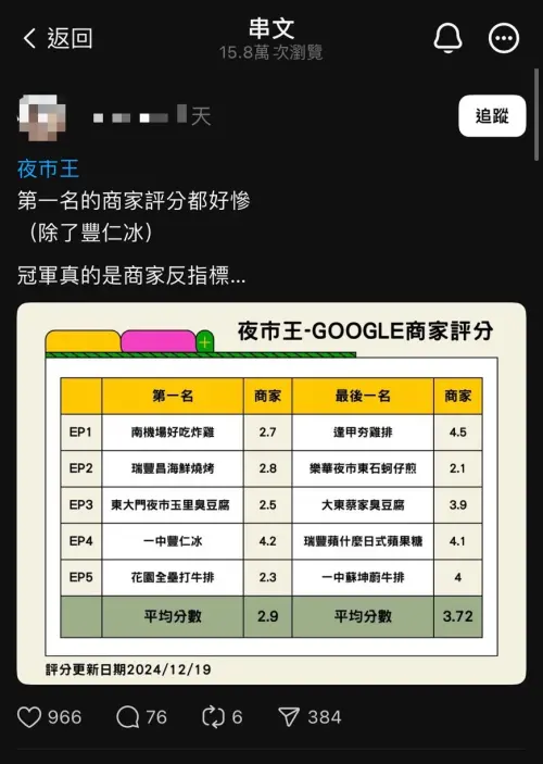 ▲《夜市王》冠軍被酸「反指標」！Google評分曝光　最低只剩2顆星（圖／翻攝自Threads）