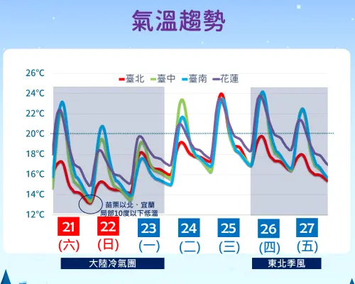 ▲新一波大陸冷氣團南下，全台越晚越冷，最低溫時段落在週日清晨。（圖／中央氣象署）