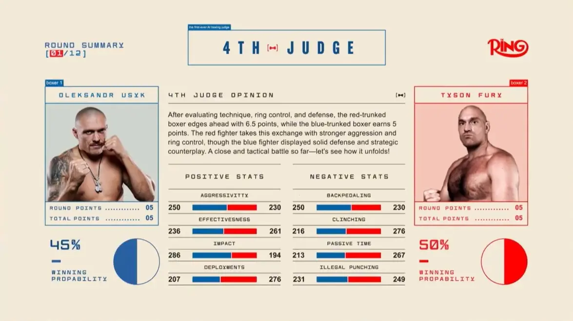 ▲英國拳王福瑞（Tyson Fury）與烏克蘭拳王烏斯克（Oleksandr Usyk）之間的比賽將首度引入AI評審。（圖／翻攝自Ｘ）