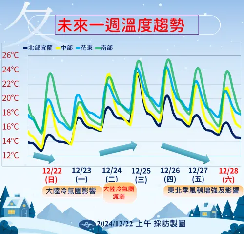 ▲冷氣團影響到週一，週二、週三聖誕節回溫，週四後再一波冷氣團降溫。（圖／中央氣象署）