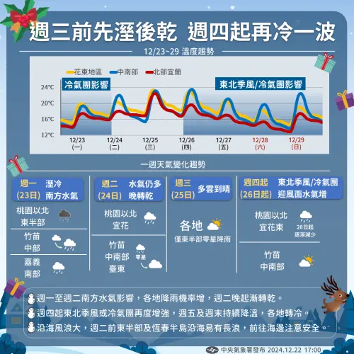 ▲未來一週天氣有2波冷氣團影響，聖誕節是天氣最好的一天。（圖／中央氣象署）