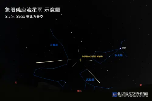 象限儀座流星雨的輻射點位於東北方,最好的觀賞時間落在1月3日入夜至1月4日午夜。(圖/台北市立天文館提供) ▲象限儀座流星雨的輻射點位於東北方,最好的觀賞時間落在1月3日入夜至1月4日午夜。(圖/台北市立天文館提供)