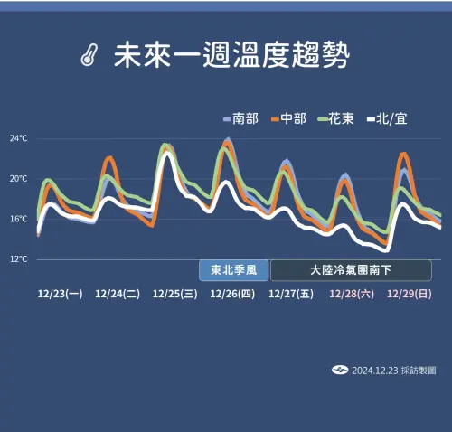 ▲聖誕節各地回溫，不過週末將再有一波冷氣團影響，各地仍要留意10度左右低溫。（圖／中央氣象署）