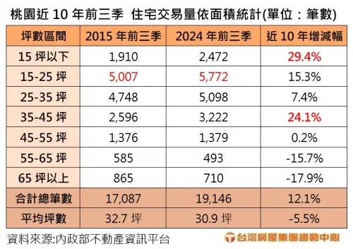 ▲桃園近10年前三季住宅交易量。（圖／台灣房屋提供）