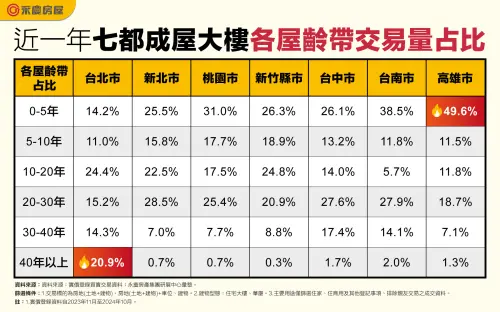 ▲近一年七都成屋大樓交易量。（圖／永慶房屋提供）