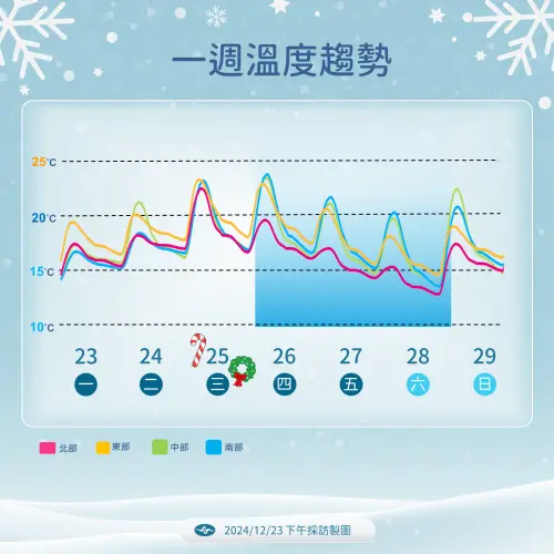 ▲週三聖誕節回溫明顯，下波冷氣團從週五影響到週末，將會出現10度以下低溫。（圖／中央氣象署）